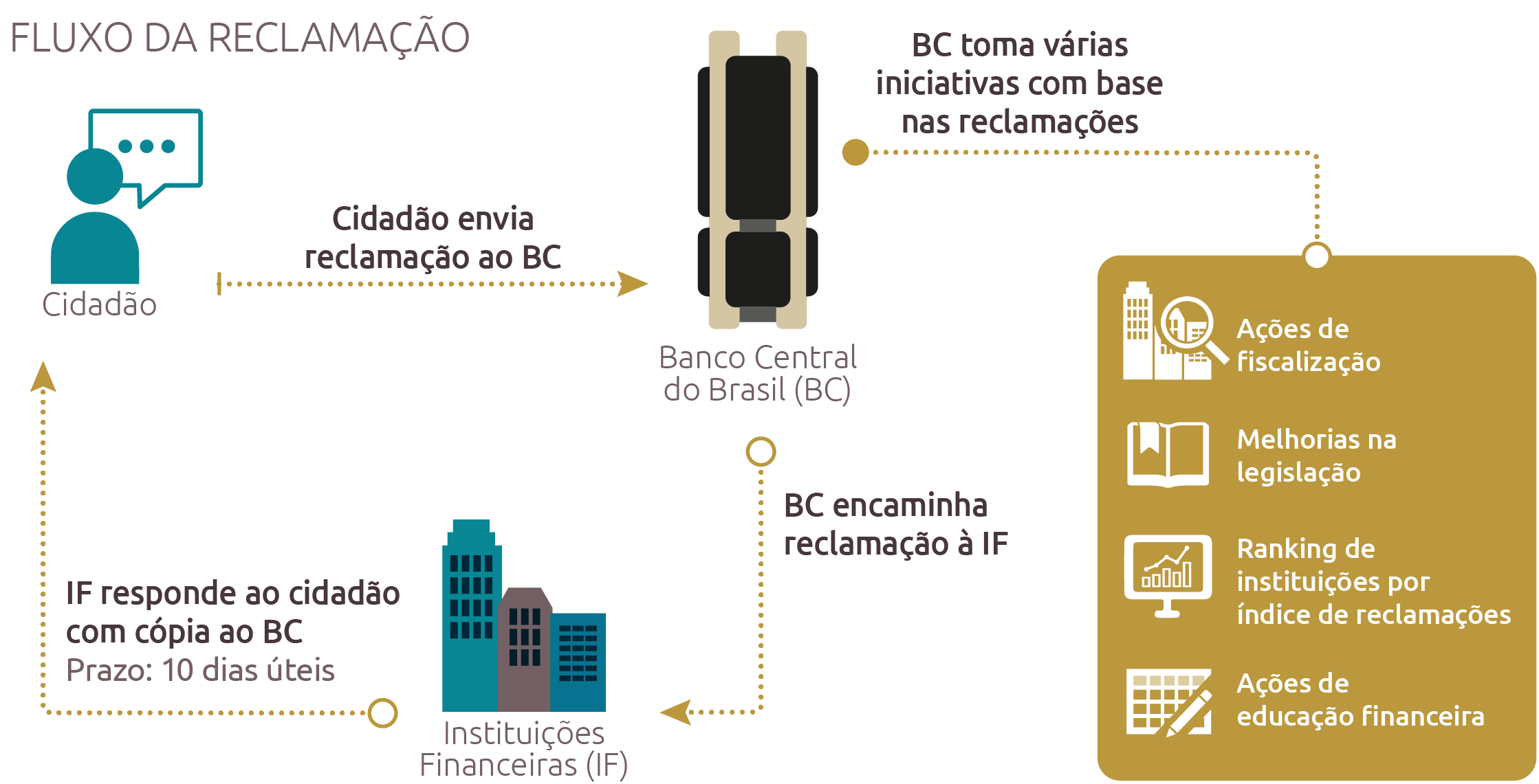 Como e onde reclamar dos bancos; passo a passo